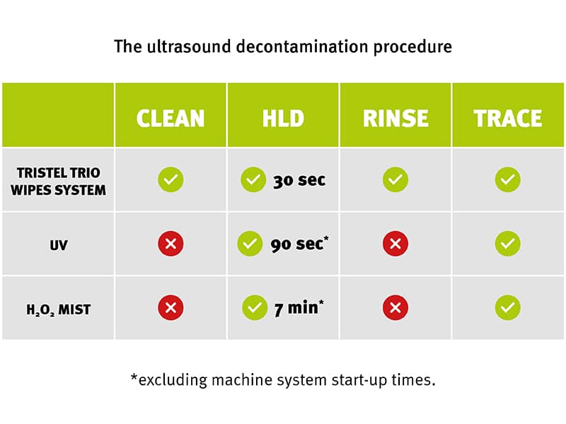 Ultrasound decontamination procedure - ultrasound device cleaning
