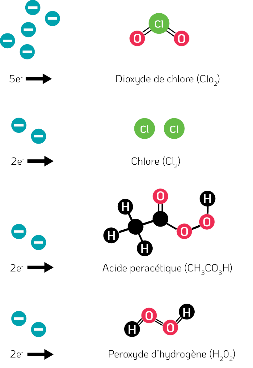 La capacité d’oxydation de divers agents biocides / Chimie Tristel ClO₂ : mode d'action sur les virus