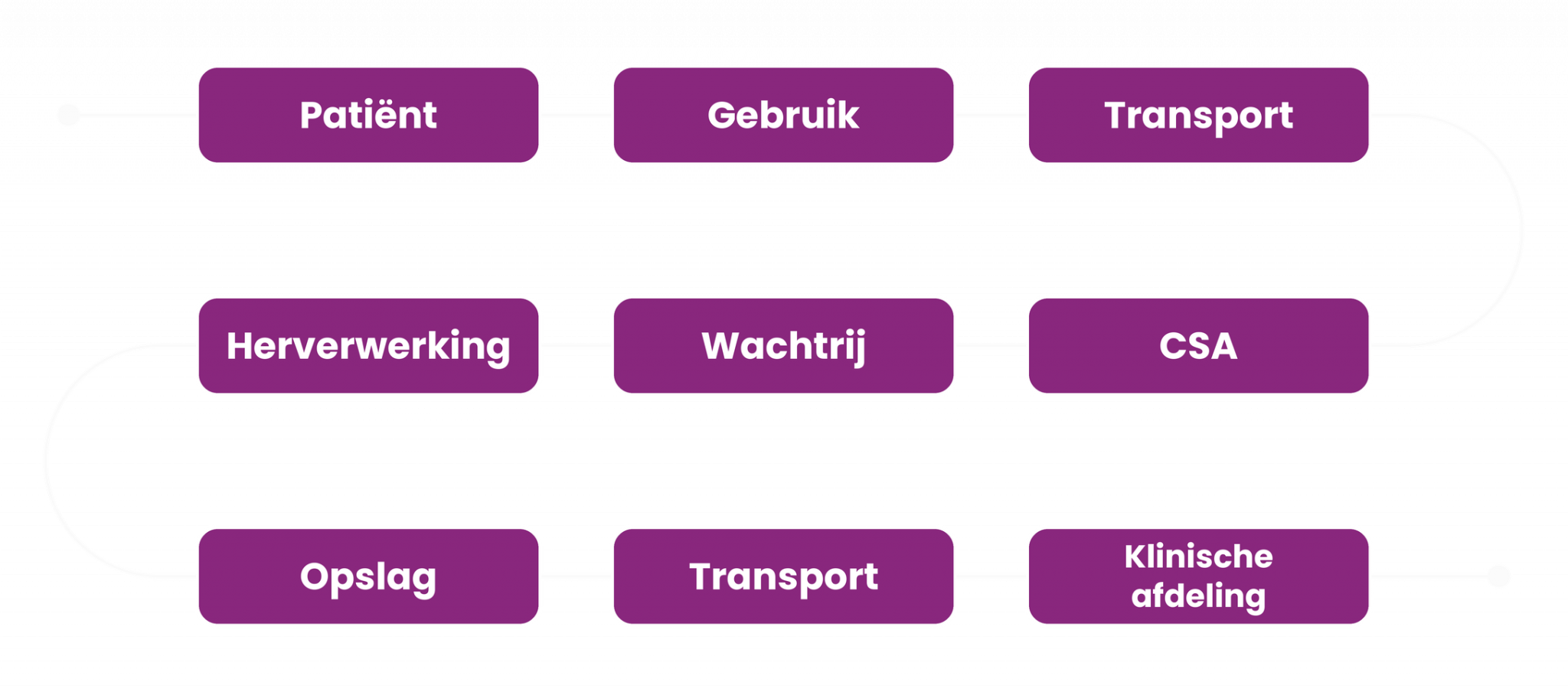 Gecentraliseerd herverwerkingsproces: patiënt, gebruik, transport, CSA, wachtrij, herverwerking, opslag, transport, klinische afdeling