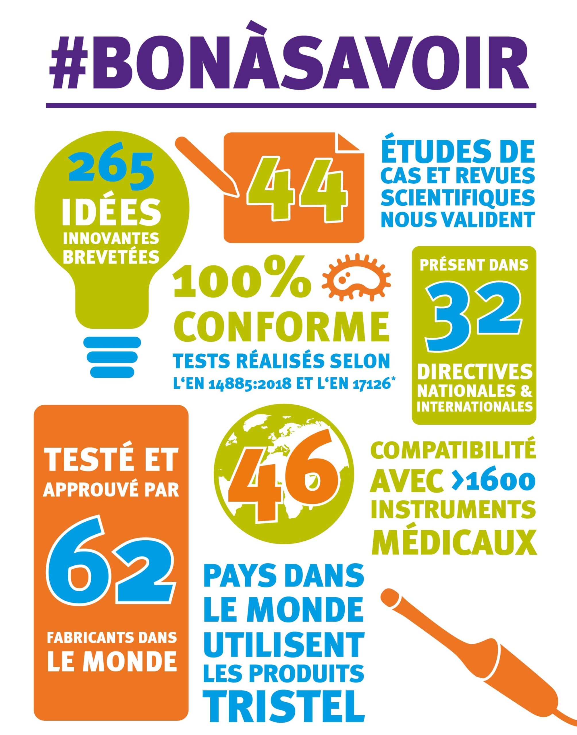 Bon à savoir : Tristel en chiffres - 62 fabricants dans le monde ont testé et approuvé les produits Tristel 46 pays dans le monde utilisent les produits Tristel Les produits Tristel sont compatibles avec plus de 1600 instruments médicaux Nous sommes présents dans 32 directives nationales et internationales Les produits Tristel sont 100% conformes : tests réalisés conformément aux normes EN 14885:2018 et EN 17216 (sporicide)  44 études de cas et revues scientifiques nous valident 265 idées innovantes brevetées