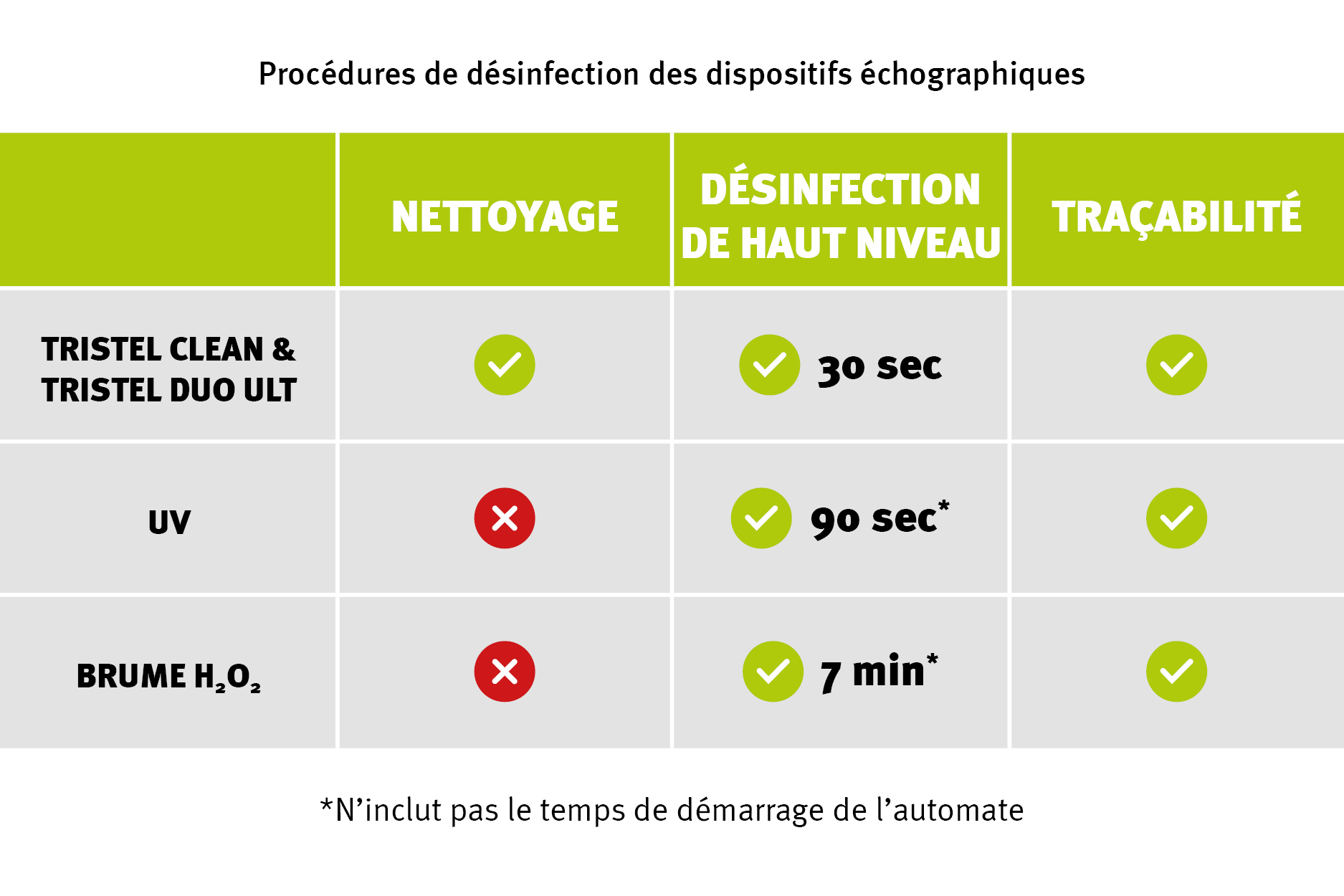 Procédures de désinfection des dispositifs échographiques