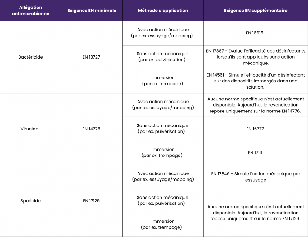 Désinfection dans le domaine médical : quelles normes EN sont applicables ?
