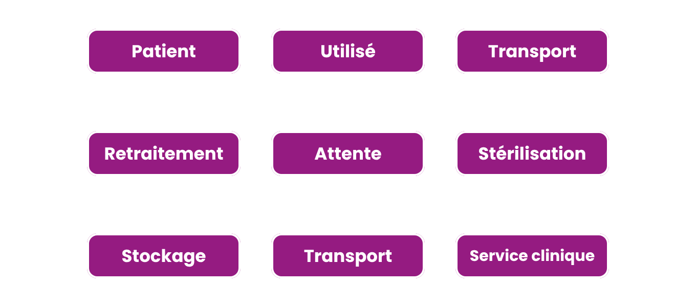 Circuit de retraitement centralisé : patient, dispositif utilisé, transport, service de stérilisation centrale, attente, retraitement, stockage, transport, service de soins