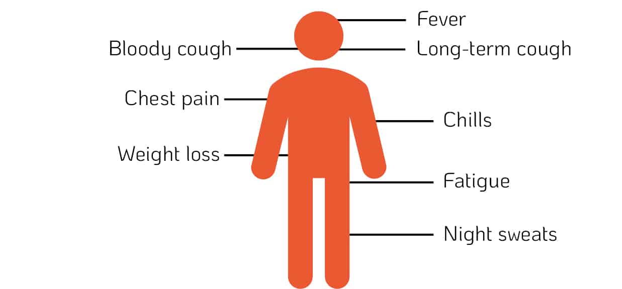 Symptomen actieve tuberculose