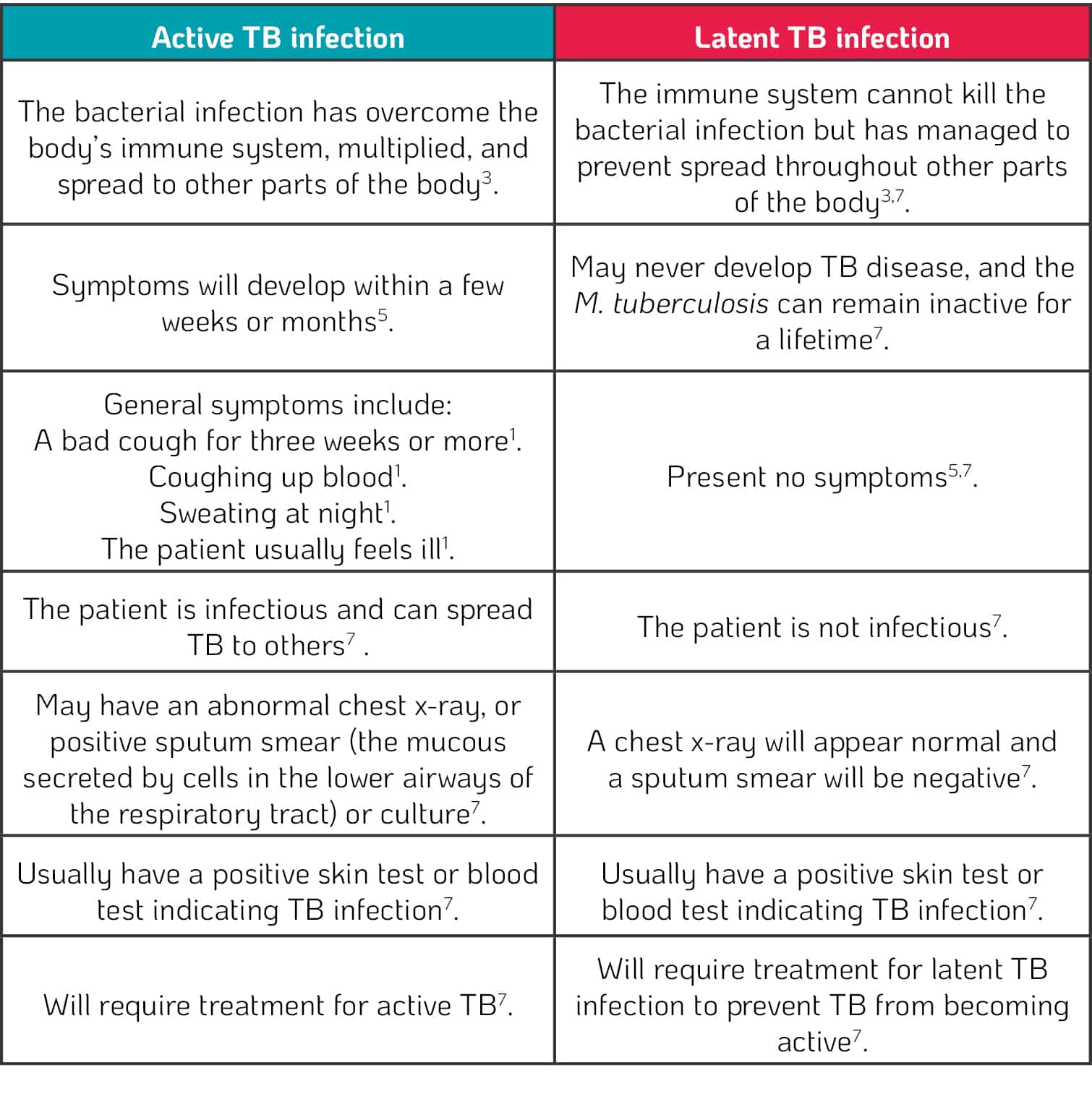 Difference Between Latent And Active Tb